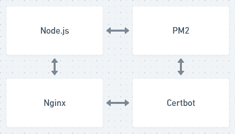 Um fluxograma mostrando as aplicações dos agentes do servidor: Node.js, PM2, Nginx, Certbot